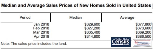 MedianAverageSalesPriceConventionalHousingUnitedStatesUSCensusBureauDailyBusinessNewsMHProNews