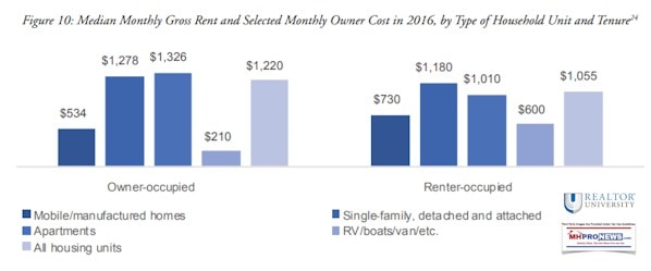 MonthlyHousingCostsByHousingTypeAptHousesManufacturedHomesRVsSingleFamilyRealtorUnivManufacturedHomeIndustryResearch