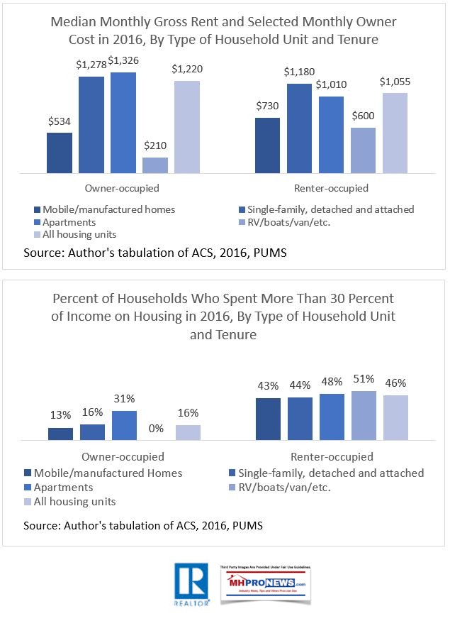 MonthlyMedianGrossRent2016HousingTypesManufacturedHomesScholasticaGayCororatonNARDailYBusinessNEwsMHproNews