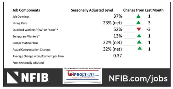 NFIBJob_sJuly2018ManufacturedHousingINdustryDailyBuisnessNewsMHProNews