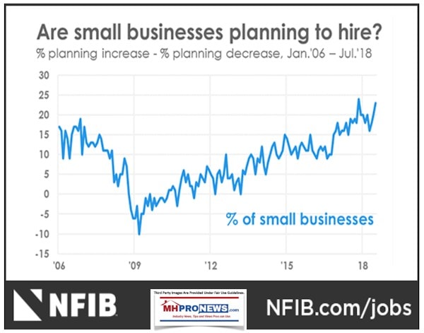 NFIBJulySmallBusinessesPlanningHireDailyBusinessNewsMHProNews