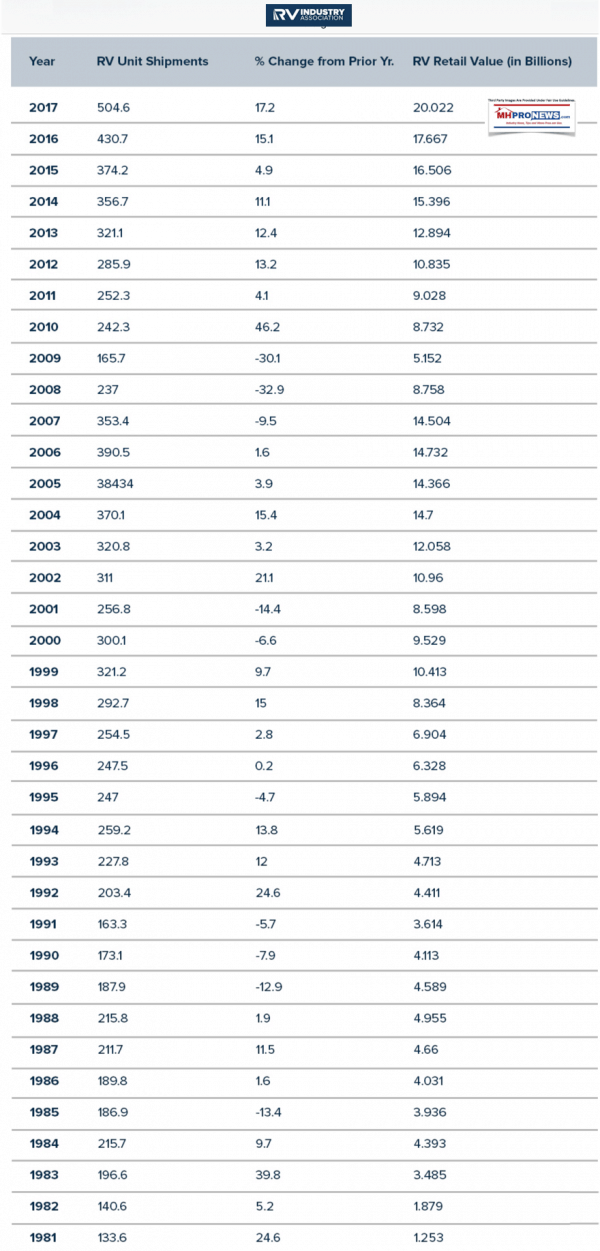 RVIAHistoricNewShipmentsDataSince1981ComparetoMH