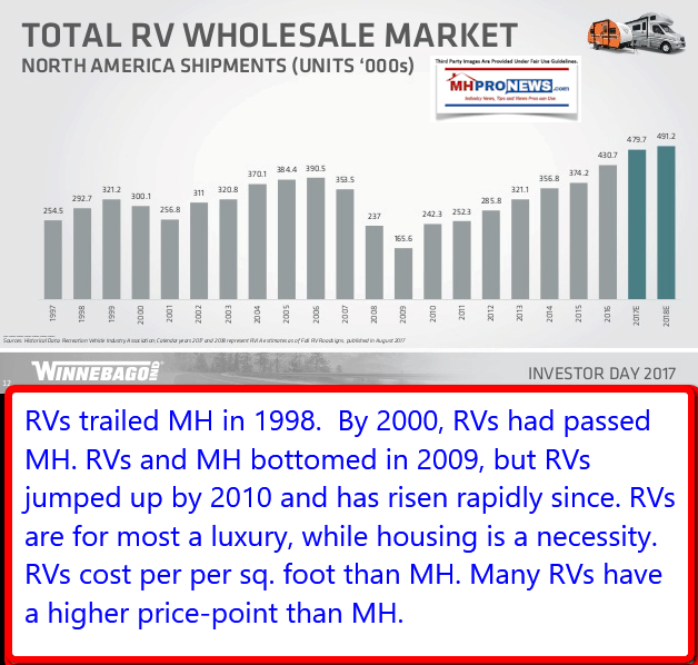 RVsshipmentsTrailedMH1998WinnebagoDailyBusinessNewsMHProNews