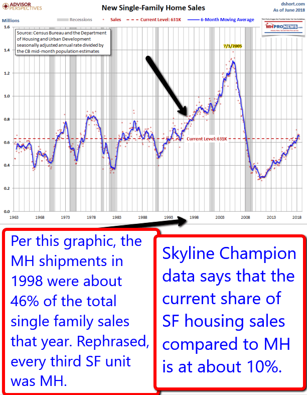 SingleFamilyHomeSalesMH1998vsConventionalConstructionDailyBsuinessNewsMHProNews