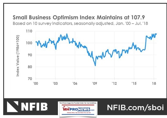 SmallBusinessConfidenceOptimismNFIBJUly2018DailyBusinessNewsMHProNEws