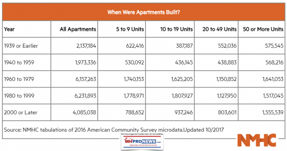 WhenWhereApartmentsBuiltNMHCDailyBusinessNewsMHProNews