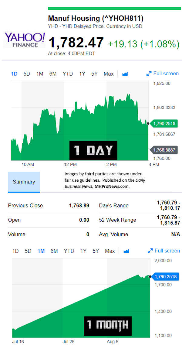 YahooFinanceManufacturedHousingCompValue8.14.2018DailyBusinessNewsStocksMarketsDataReportsMHProNews