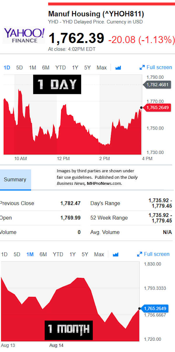 YahooFinanceManufacturedHousingCompValue8.15.2018DailyBusinessNewsStocksMarketsDataReportsMHProNews