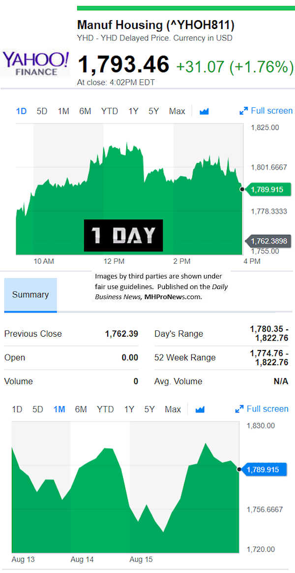 YahooFinanceManufacturedHousingCompValue8.16.2018DailyBusinessNewsStocksMarketsDataReportsMHProNews