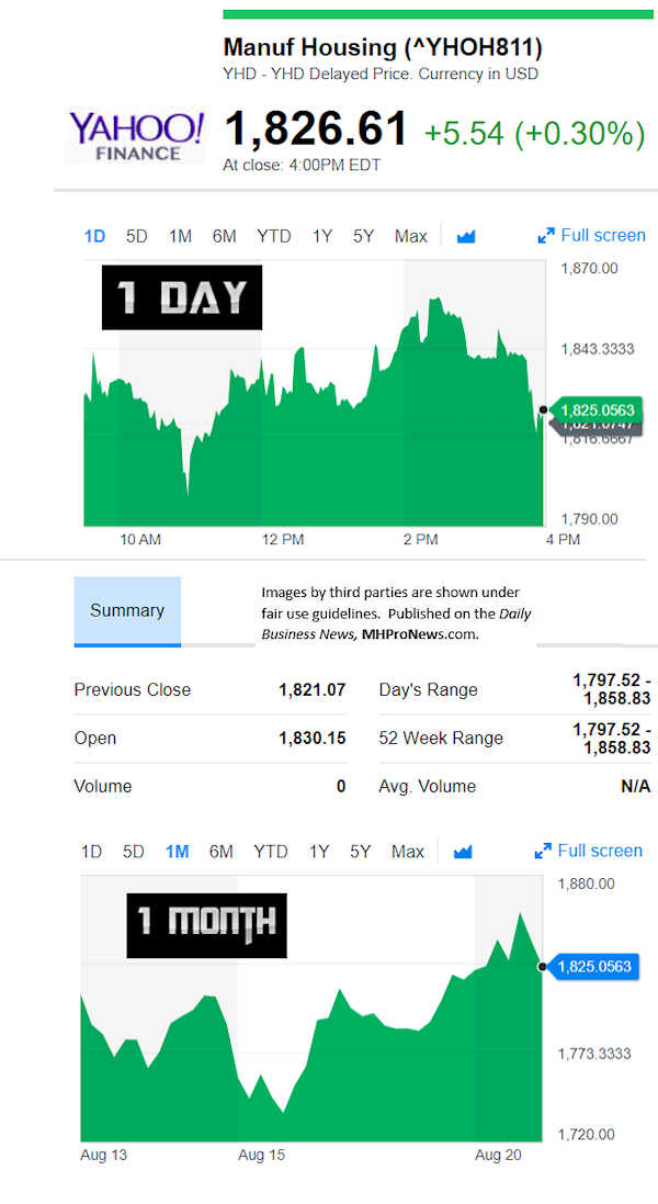 YahooFinanceManufacturedHousingCompValue8.20.2018DailyBusinessNewsStocksMarketsDataReportsMHProNews