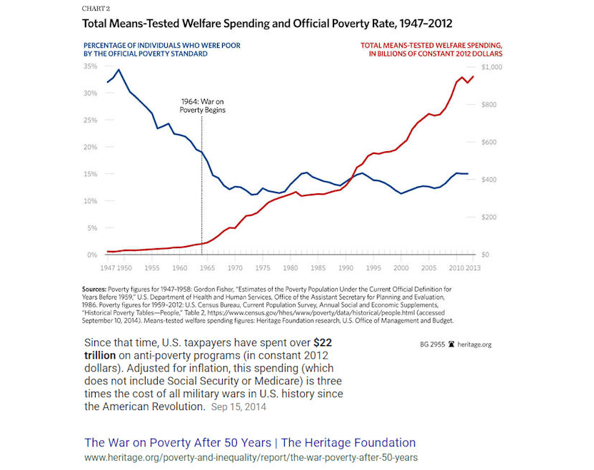 22trillionspentwaronpovertyheritageposteddaillybusinessnewsmhpronews 2