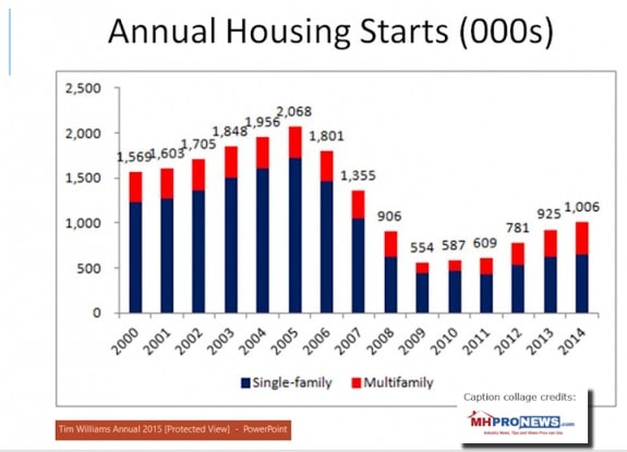 3annualsfmultifamilyhousingstartshousingdemandmanufacturedhousinginstitutemhichairmantimwillaims21stmortgageberkshirehathawayindustryinfocusreportmhpronews