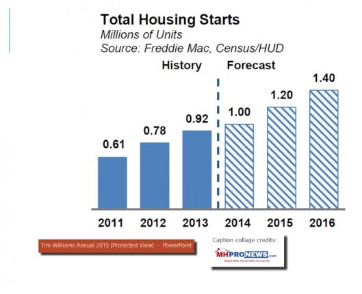 4totalhousingstartshousingdemandmanufacturedhousinginstitutemhichairmantimwillaims21stmortgageberkshirehathawayindustryinfocusreportmhpronews