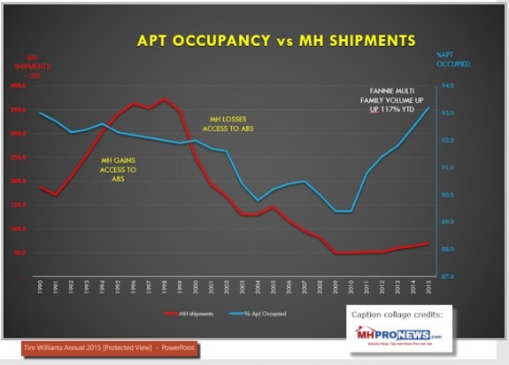 5aptoccupancymanufacturedhomeshipmentshousingdemandmanufacturedhousinginstitutemhichairmantimwillaims21stmortgageberkshirehathawayindustryinfocusreportmhpronews