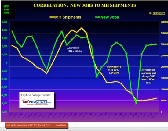 6correlationnewjobsmanufacturedhomeshipmentshousingdemandmanufacturedhousinginstitutemhichairmantimwillaims21stmortgageberkshirehathawayindustryinfocusreportmhpronews