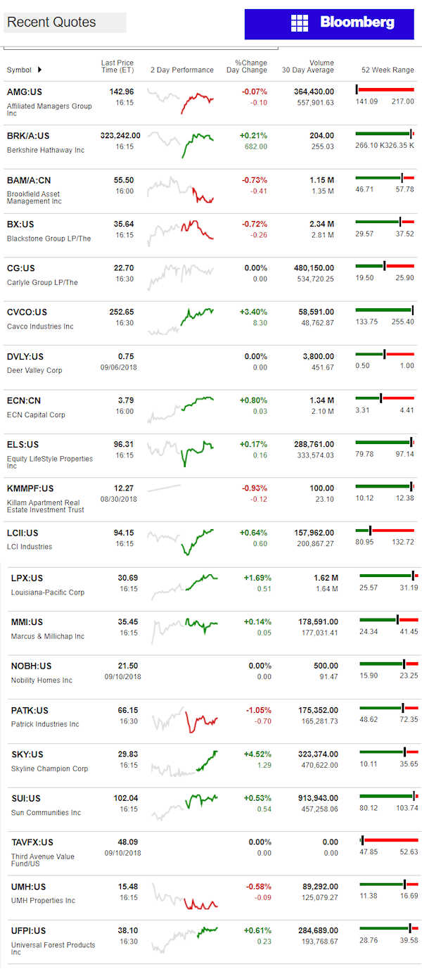 9.11.2018DailyBusinessNewsManufacturedHousingConnectedMarketReportsBloombergMHProNews