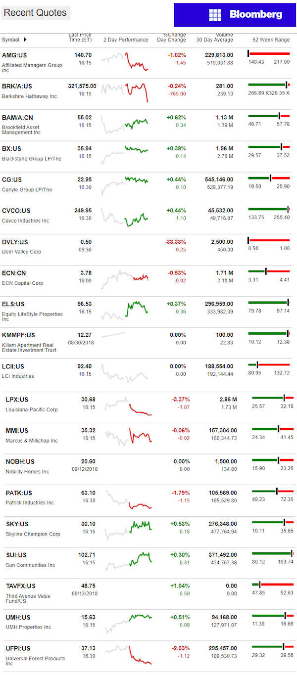 9.13.2018DailyBusinessNewsManufacturedHousingConnectedMarketReportsBloombergMHProNews