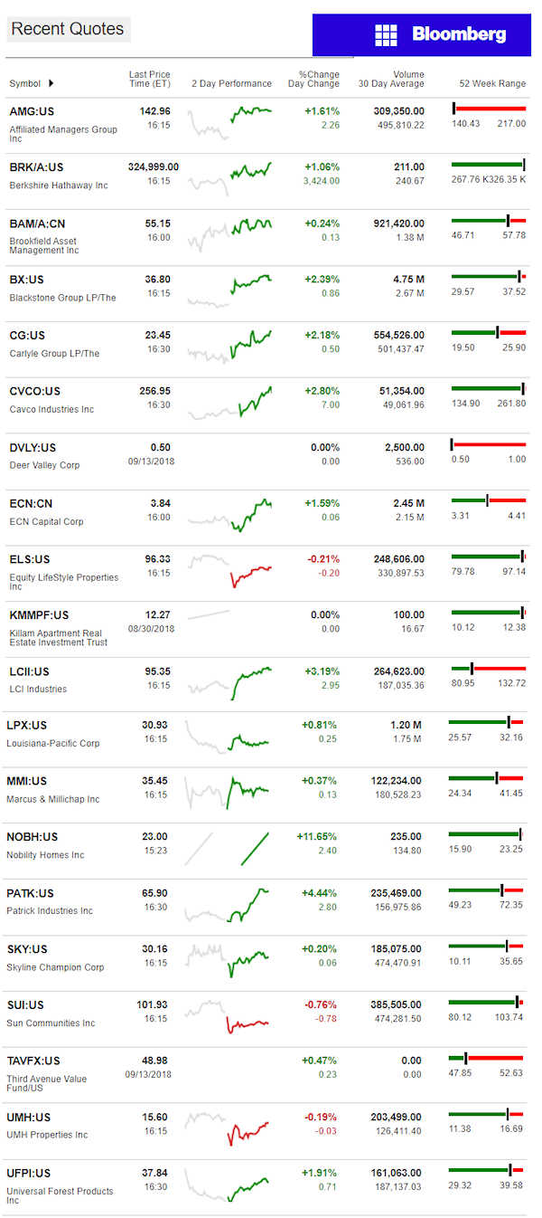 9.14.2018DailyBusinessNewsManufacturedHousingConnectedMarketReportsBloombergMHProNews