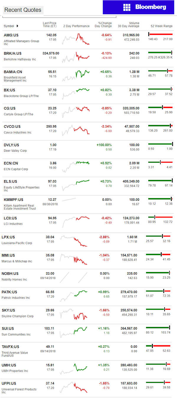 9.17.2018DailyBusinessNewsManufacturedHousingConnectedMarketReportsBloombergMHProNews