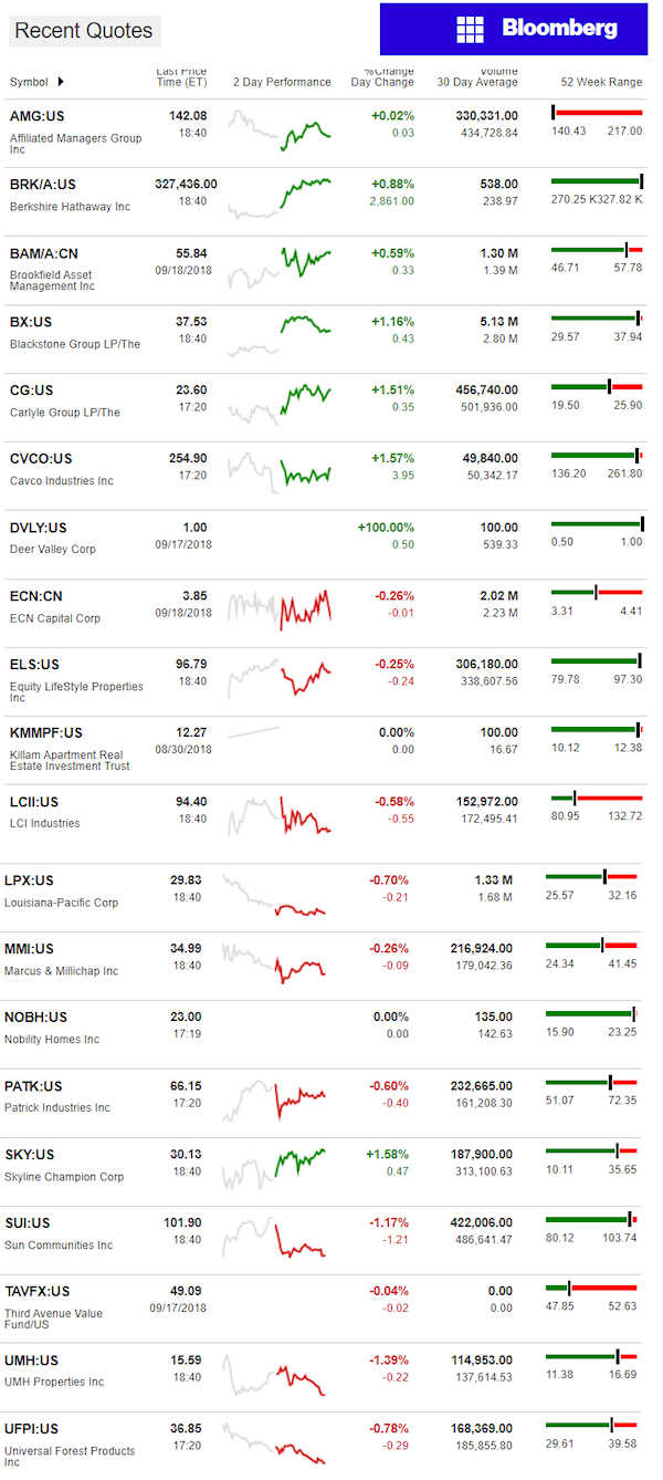 9.18.2018DailyBusinessNewsManufacturedHousingConnectedMarketReportsBloombergMHProNews