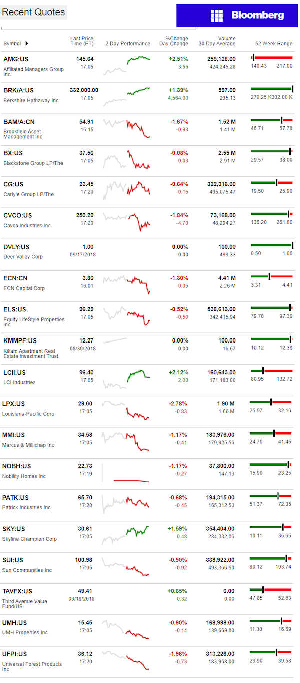 9.19.2018DailyBusinessNewsManufacturedHousingConnectedMarketReportsBloombergMHProNews