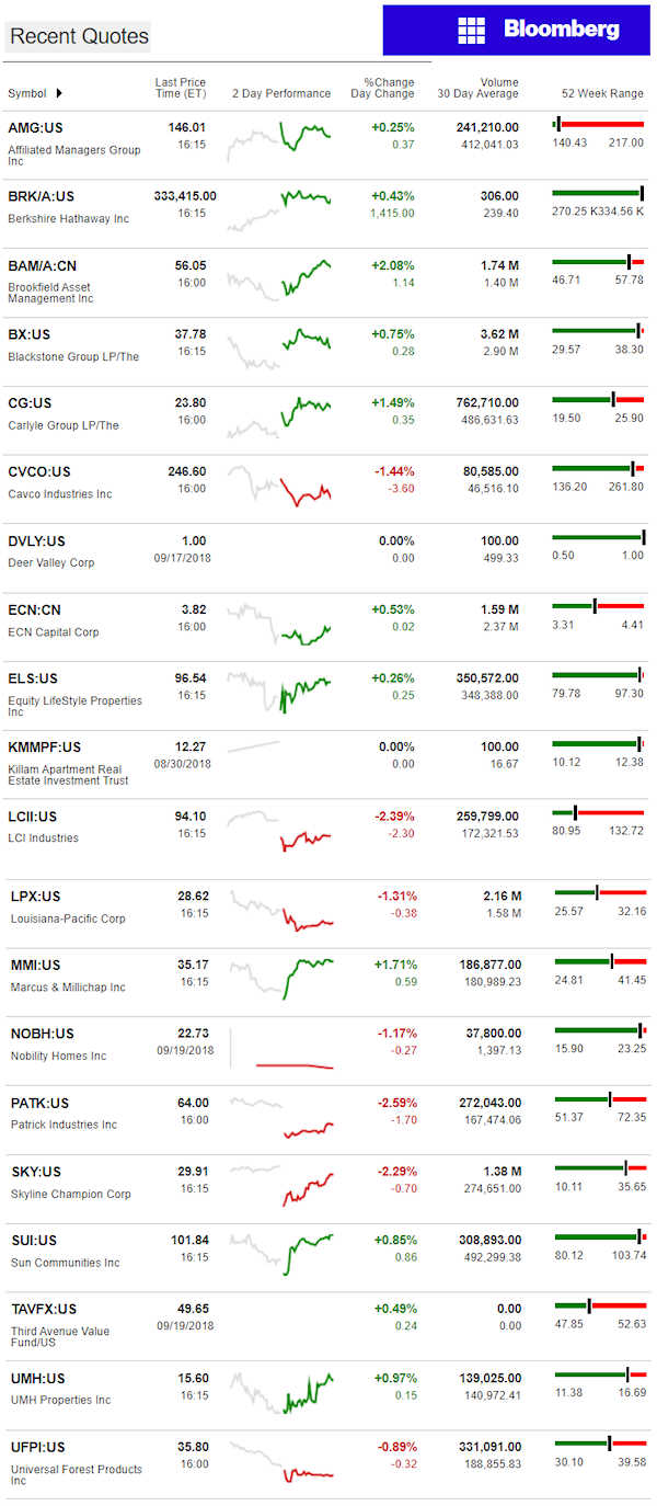 9.20.2018DailyBusinessNewsManufacturedHousingConnectedMarketReportsBloombergMHProNews