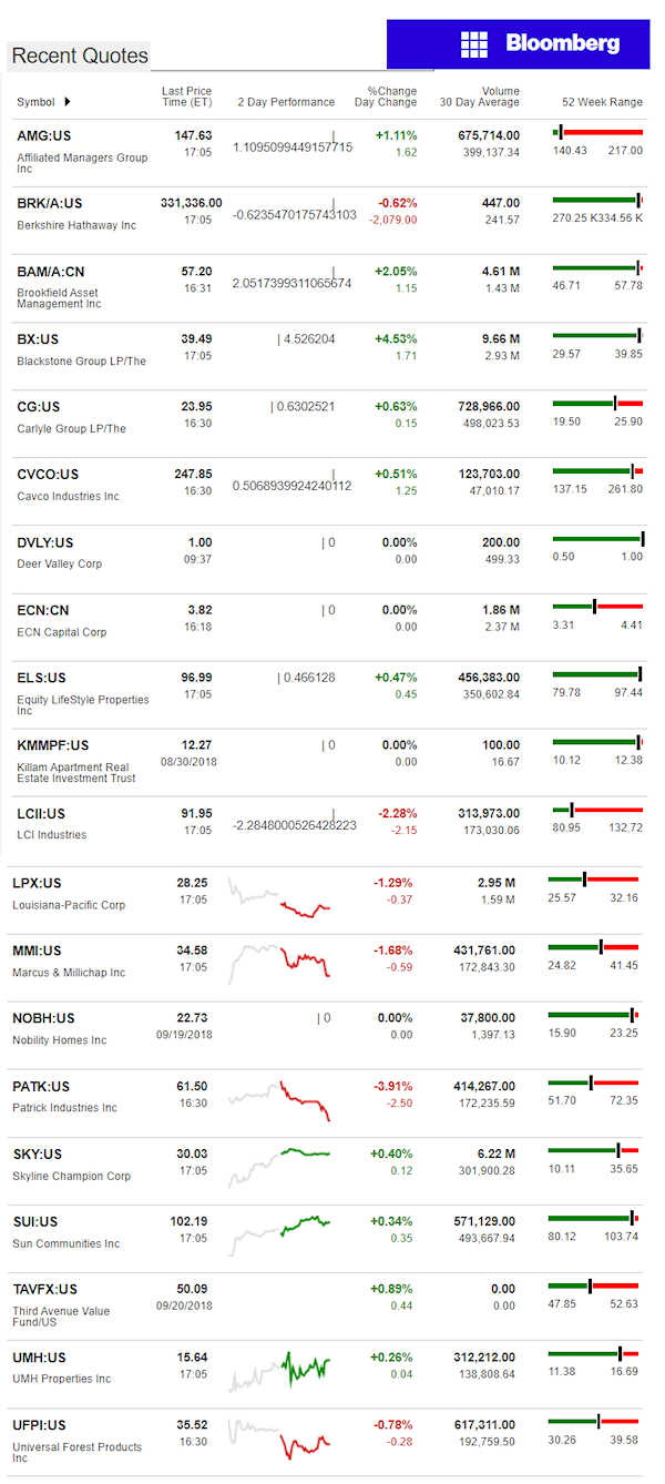 9.21.2018DailyBusinessNewsManufacturedHousingConnectedMarketReportsBloombergMHProNews