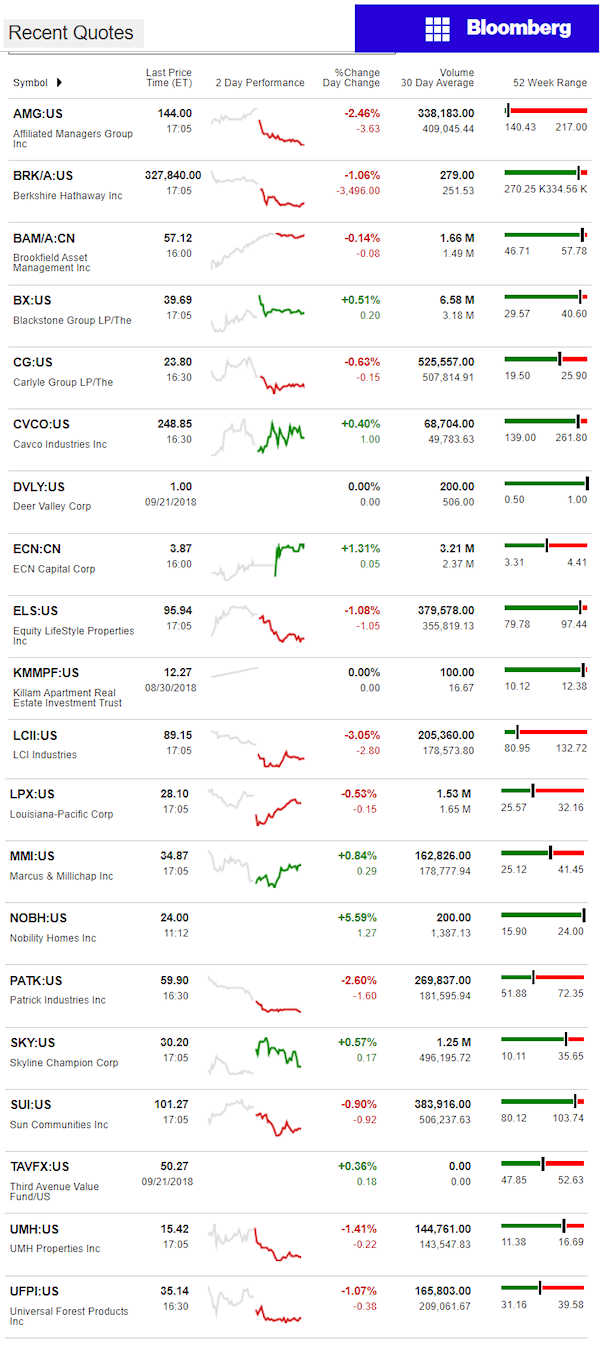 9.24.2018DailyBusinessNewsManufacturedHousingConnectedMarketReportsBloombergMHProNews