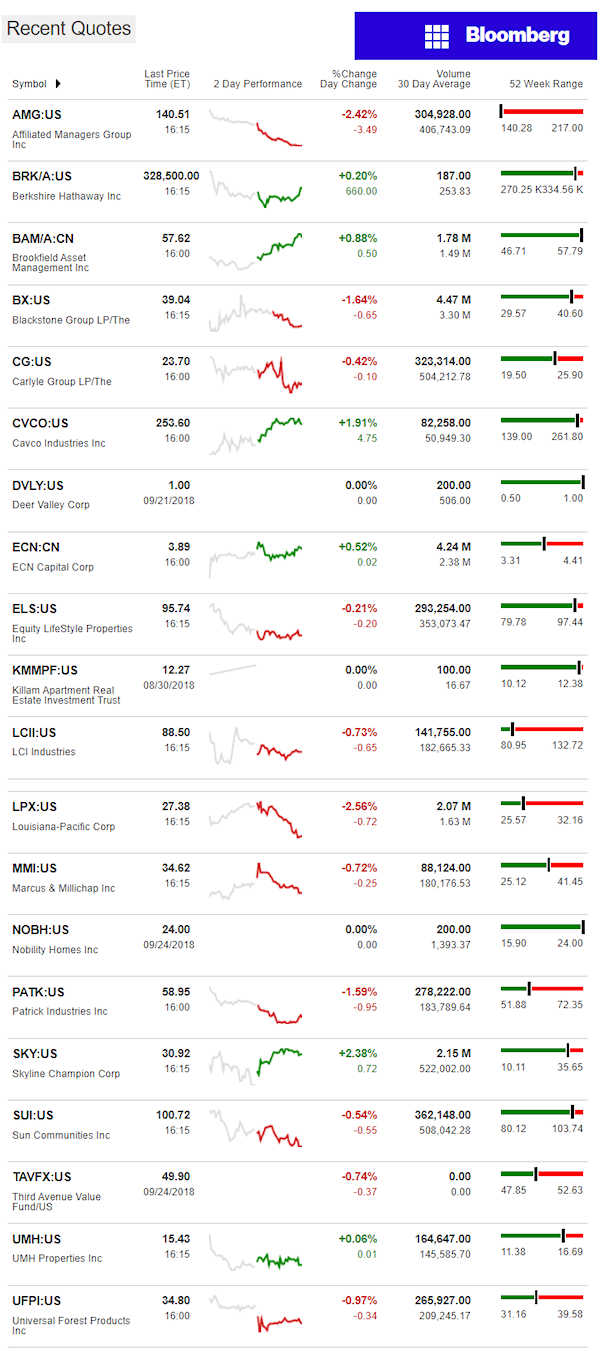 9.25.2018DailyBusinessNewsManufacturedHousingConnectedMarketReportsBloombergMHProNews