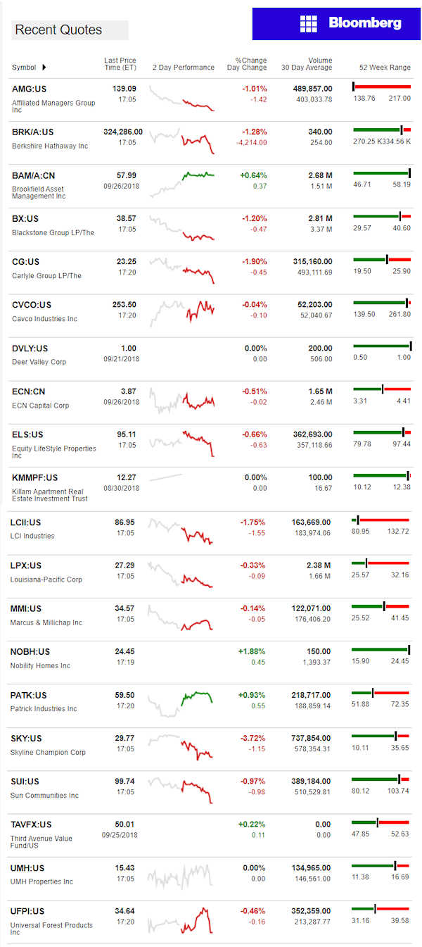 9.26.2018DailyBusinessNewsManufacturedHousingConnectedMarketReportsBloombergMHProNews