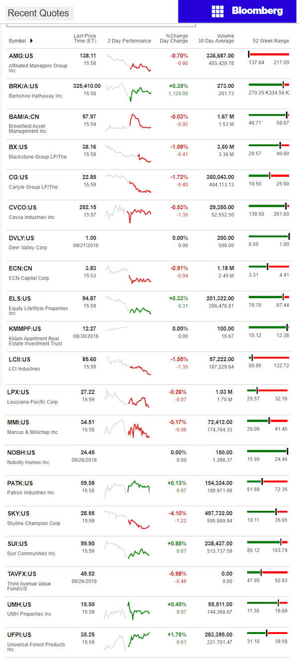 9.27.2018DailyBusinessNewsManufacturedHousingConnectedMarketReportsBloombergMHProNews