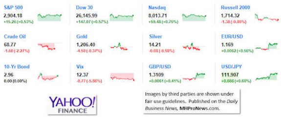 9MarketIndicatorsYahooFinance9.13.2018DailyBusinessNeawsManufacturedHousingIndustryStocksMarketsReportsDataMHProNews