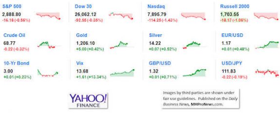 9MarketIndicatorsYahooFinance9.17.2018DailyBusinessNeawsManufacturedHousingIndustryStocksMarketsReportsDataMHProNews