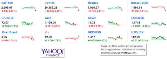 9marketindicatorsyahoofinance9.26.2018dailybusinessneawsmanufacturedhousingindustrystocksmarketsreportsdatamhpronews