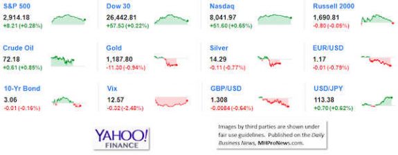 9marketindicatorsyahoofinance9.27.2018dailybusinessneawsmanufacturedhousingindustrystocksmarketsreportsdatamhpronews