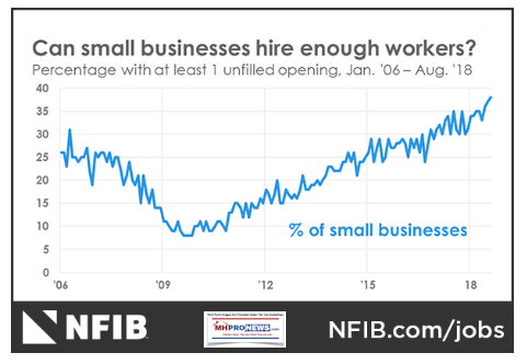 CanSmallBusinessHireEnoughWorkersNFIB92018DailyBusinessNewsMHProNews