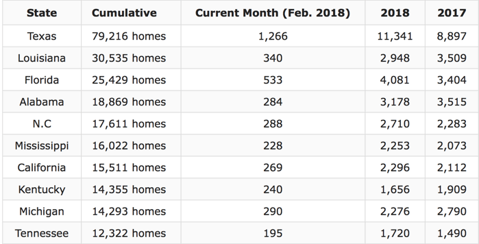 Double-Digit HUD Code Production Growth in July 2018-manufacturedhousingproNews