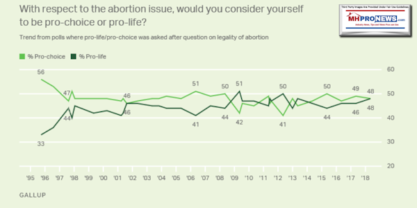 GallupAbortionPoll2018ProLifeorProChoiceDailyBusinessNewsMHProNews600