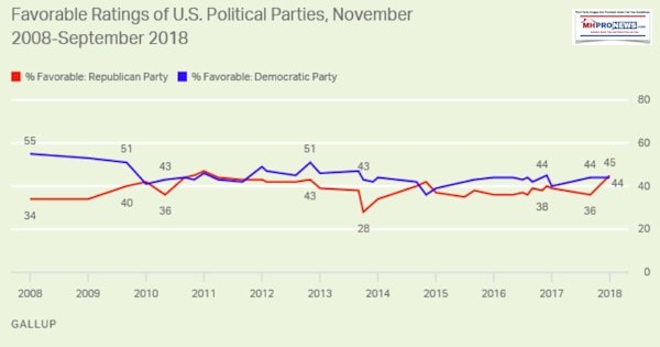 Gallupsurveyrepublicanpartymorefavorablevsdemocratssept2018vs2017dailybusinessnewsmhpronews