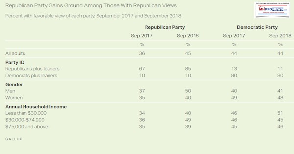 Gallupviewpartymorefavorablydemocratsrepublicanssept2018vs2017dailybusinessnewsmhpronews