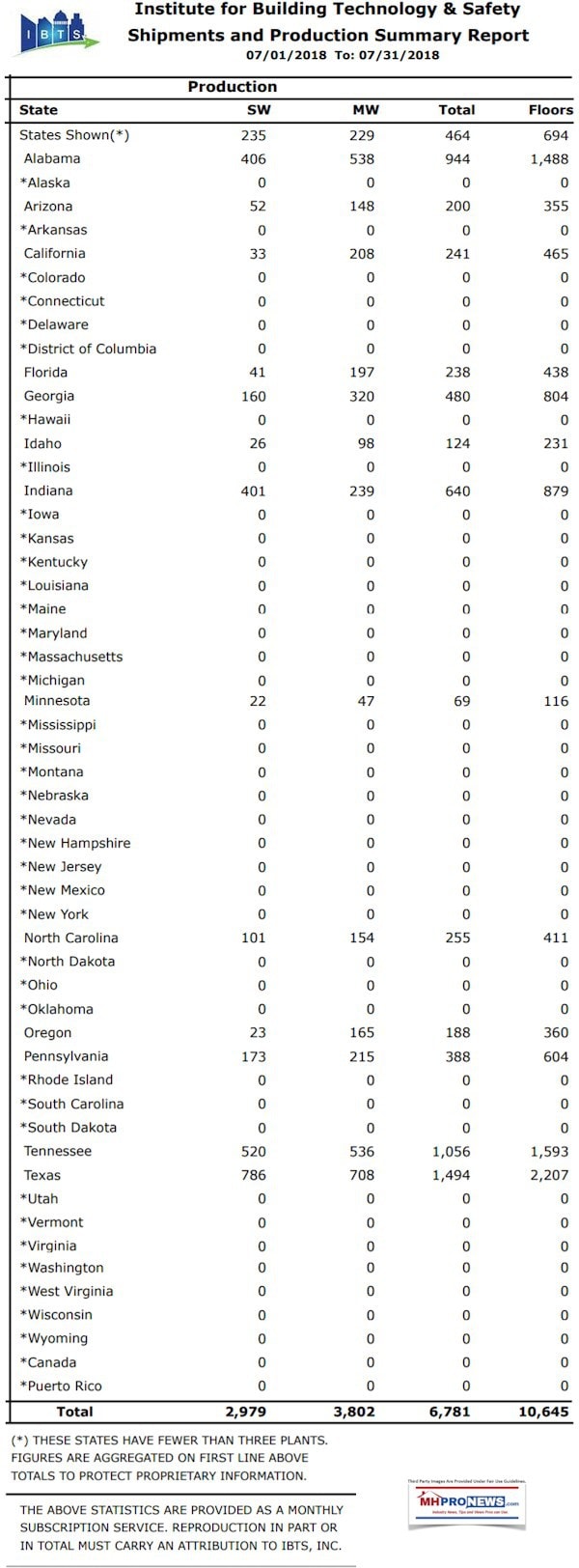 IBTSInstituteBuildingTechShipmentProductionSummaryJuly7-2018-DailyBusinessNewsMHProNews600