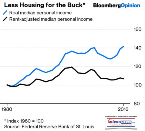 Lesshousingforthebuckbloomberghousingcostchartdailybusinessnewsmhpronews