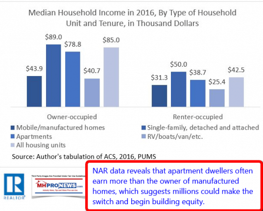 Medianhouseholdincome2016narmanufacturedhomeownersvsrentersdailybusinessnewsmhpronews