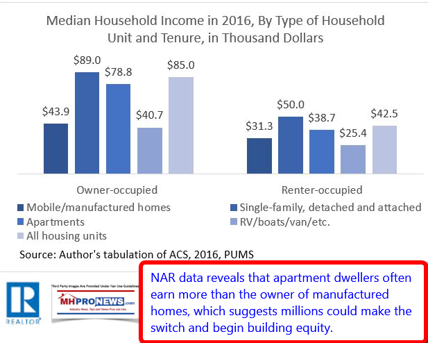 MedianHouseholdIncome2016NARManufacturedHomeOwnersVsRentersDailyBusinessNewsMHProNews