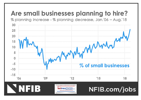 NFIB9-2018AreBusinessesPlanningToHireDailyBusinessNewsMHProNews