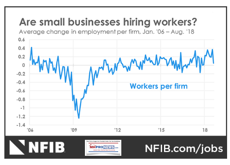 NFIB92018AreBusinessesHiringWorkersDailyBusinessNewsMHProNews