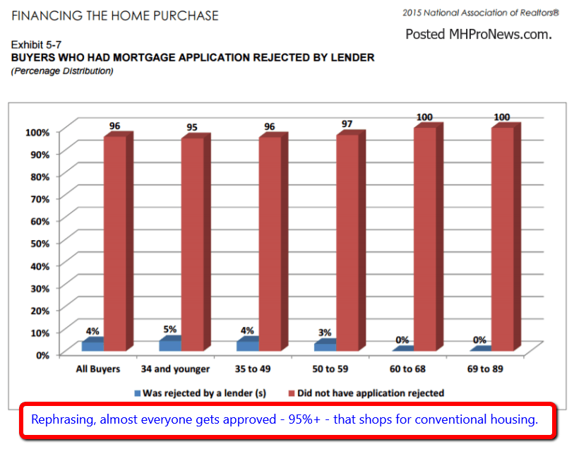 Over95approvalratiomortgageloansconventionalhousingnar2015surveymhpronews 