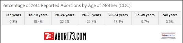 Percentage2014ReportedAbortionsbyAgeOfMomAbort73LogoManufacturedHousingIndustryDailyBusinessNewsMHProNews