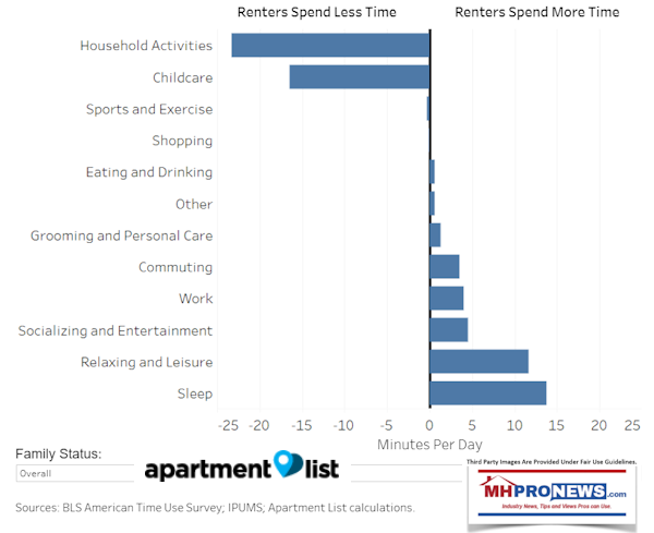 RentersTimeSpentDailyVsHomeOwnerTimeSpentApartmentListLogoBLSAmericanTimeUseSurveyDailyBusinessNewsManufacturedHousingIndustryMHProNews