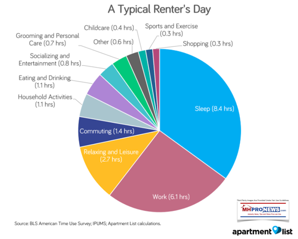 RentersTypicalDayPerApartmetnListBLSAMericanTimeUseSurveyDailyBusinessNewsManufacturedHousingIndustryProNewsLogo